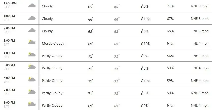 Forecast improving for Vicki DiSantis round one